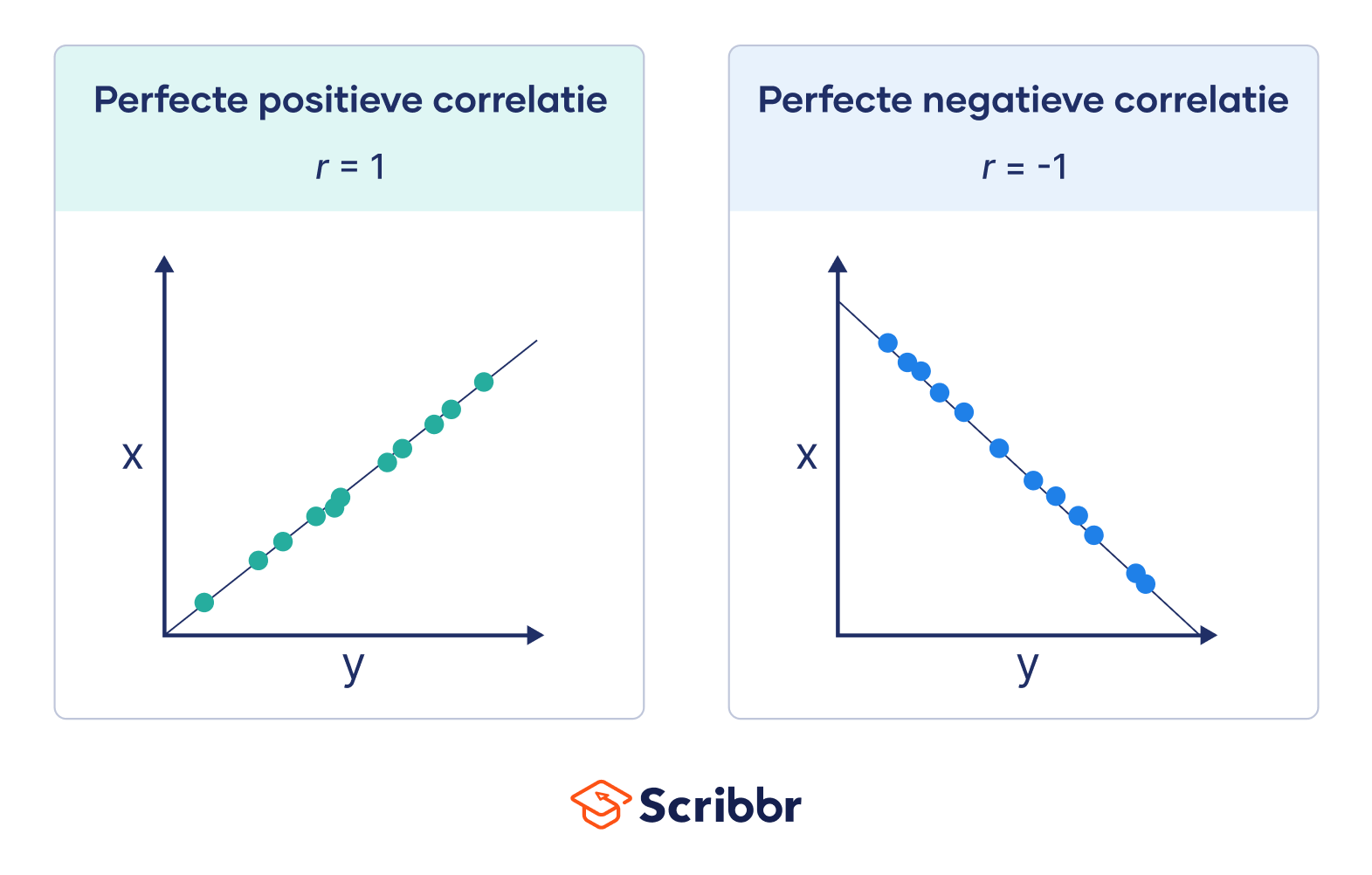 Perfecte positieve correlatie en Perfecte negatieve correlatie