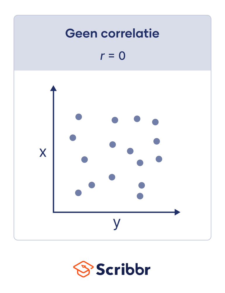 Geen correlatie