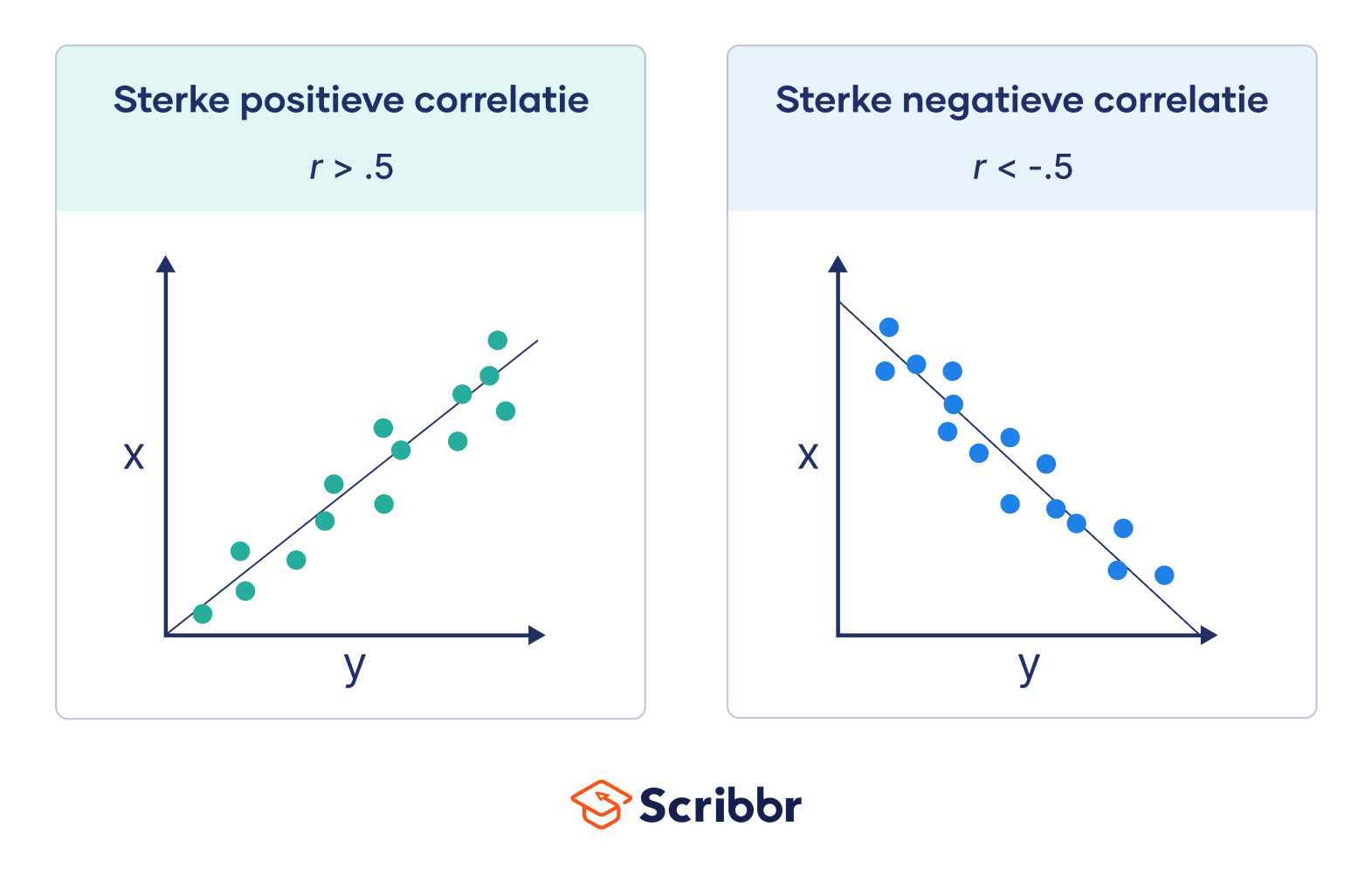 sterke positieve correlatie en sterke negatieve correlatie