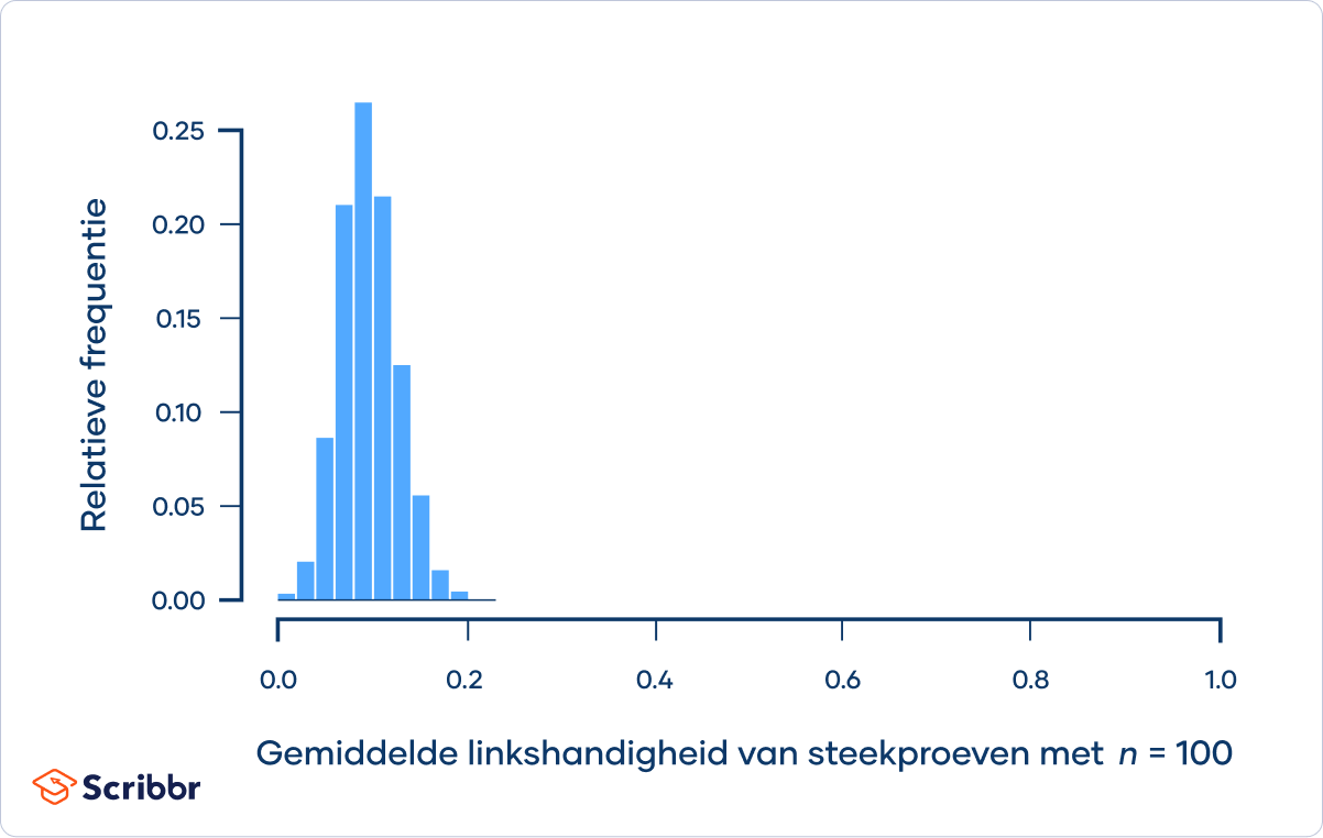 Central Limit Theorem - n=100