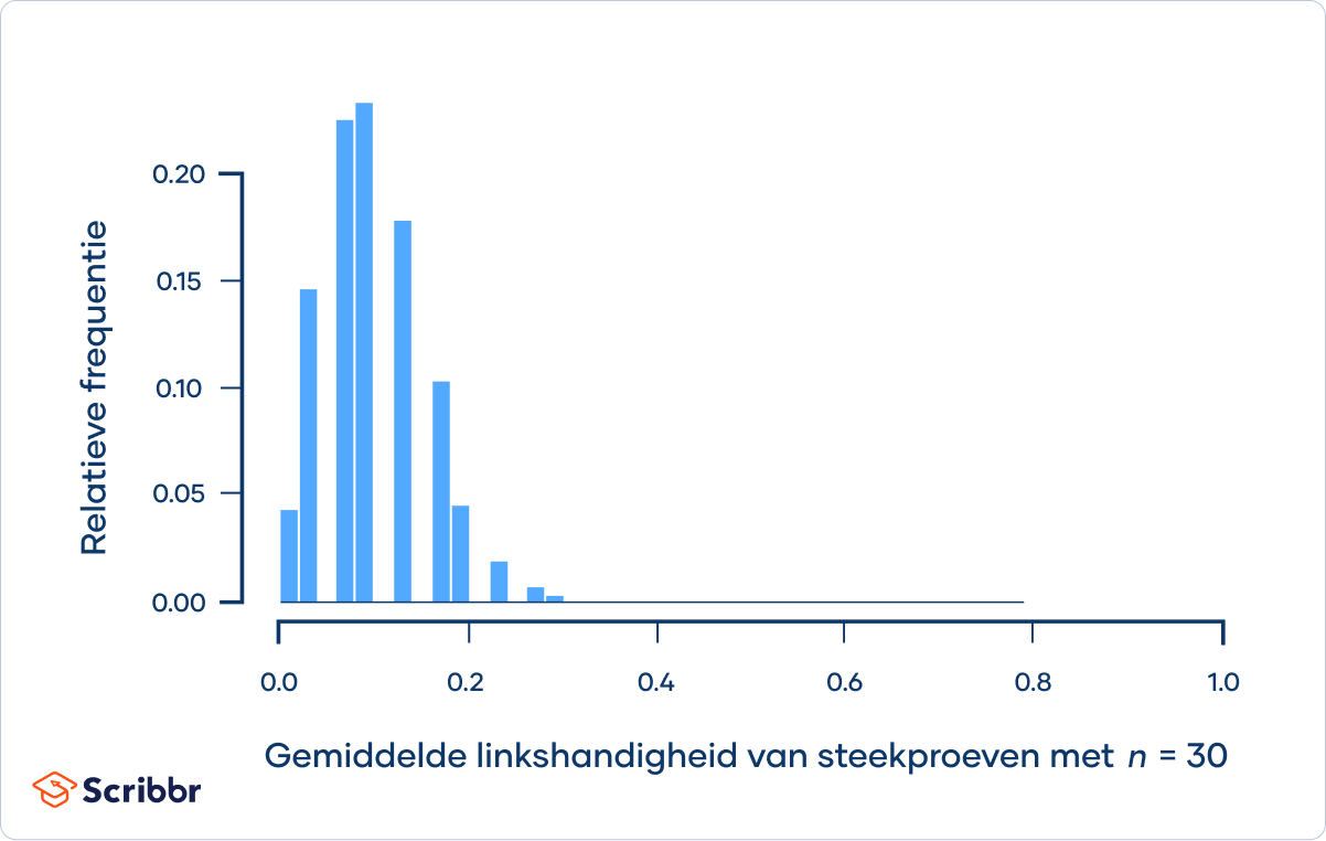 Central Limit Theorem - n=30