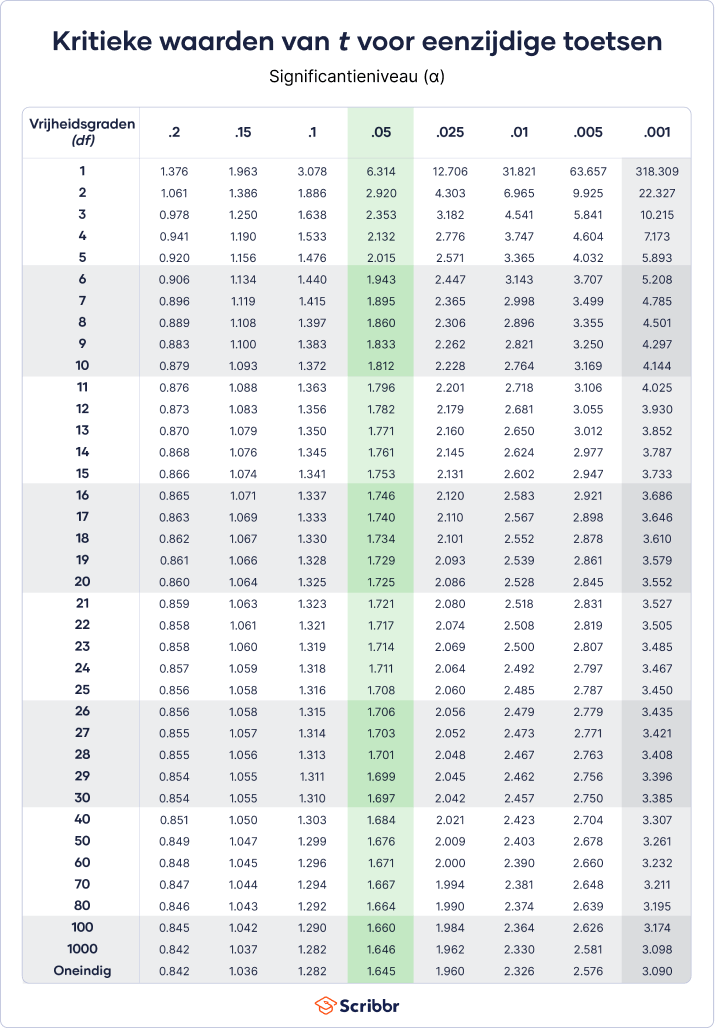 t-tabel-eenzijdige-toetsen