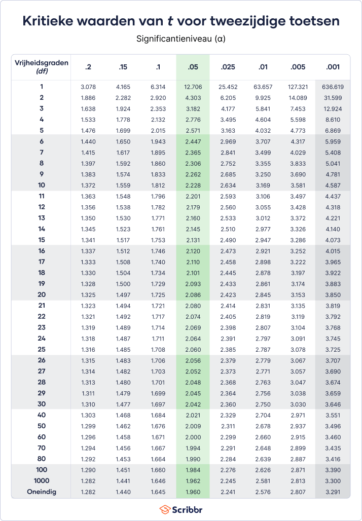 t-tabel-tweezijdige-toetsen