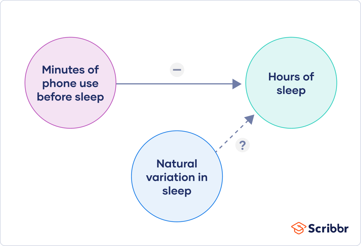 Guide to Experimental Design | Overview, Steps, & Examples