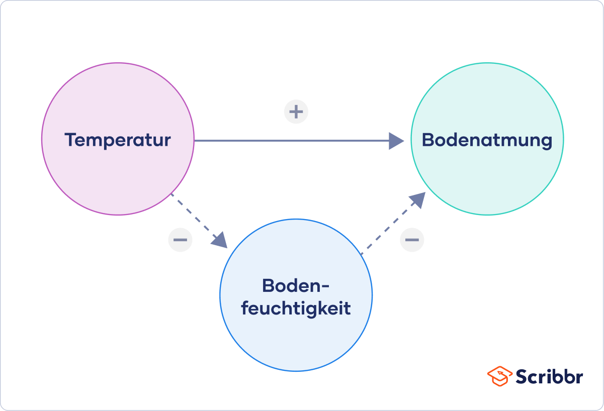 Auswirkungen Temperatur auf Bodenatmung