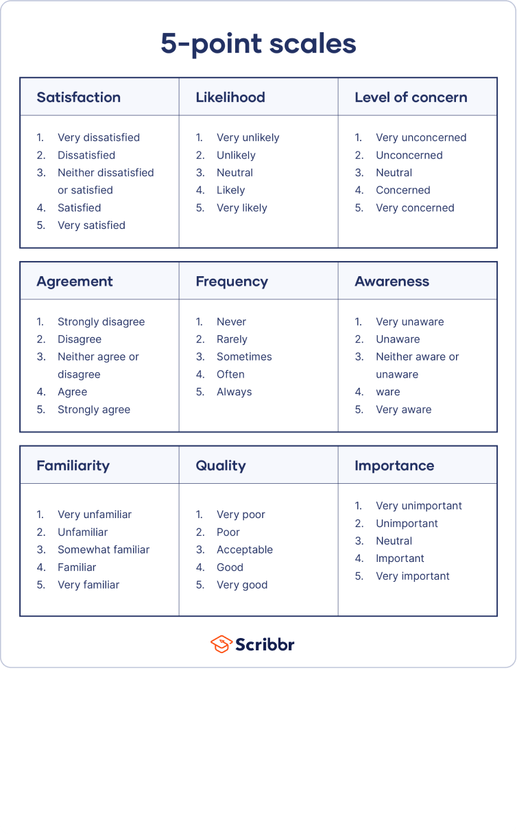 What is a 5-point Likert type scale?