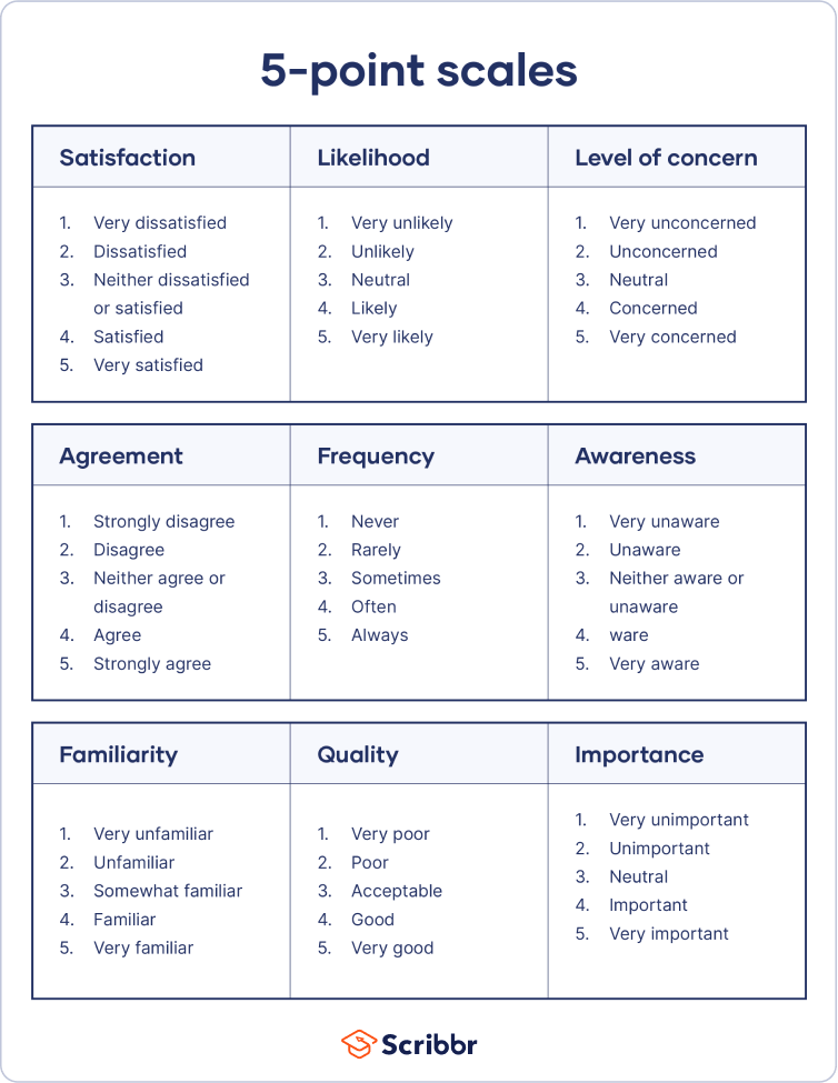 What Works better in your Survey - Scales or Yes/No Styled Questions?