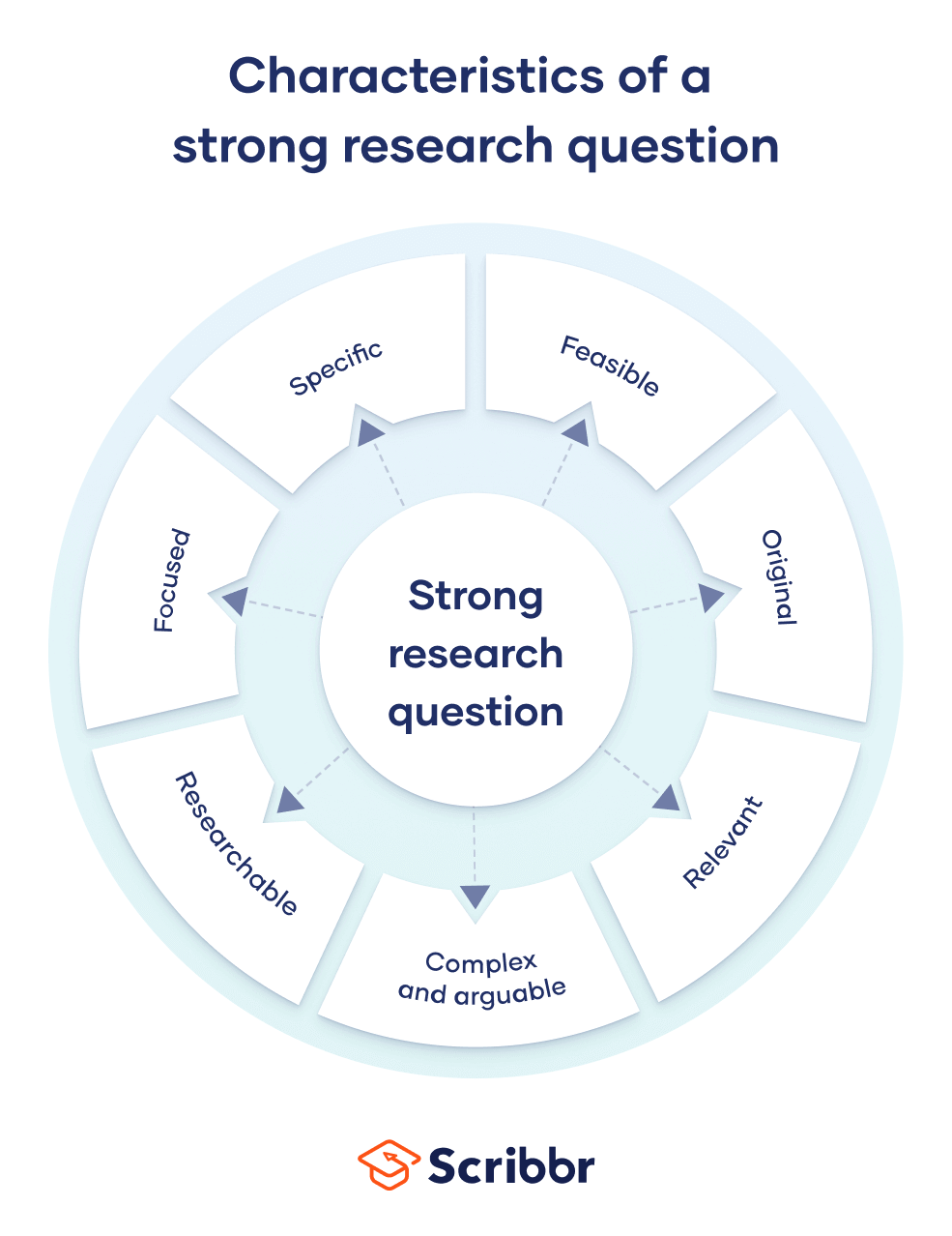 Writing Strong Research Questions