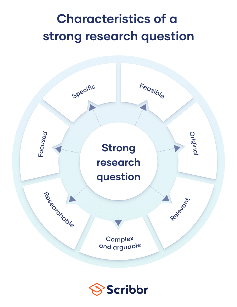 10 characteristics of a good research question
