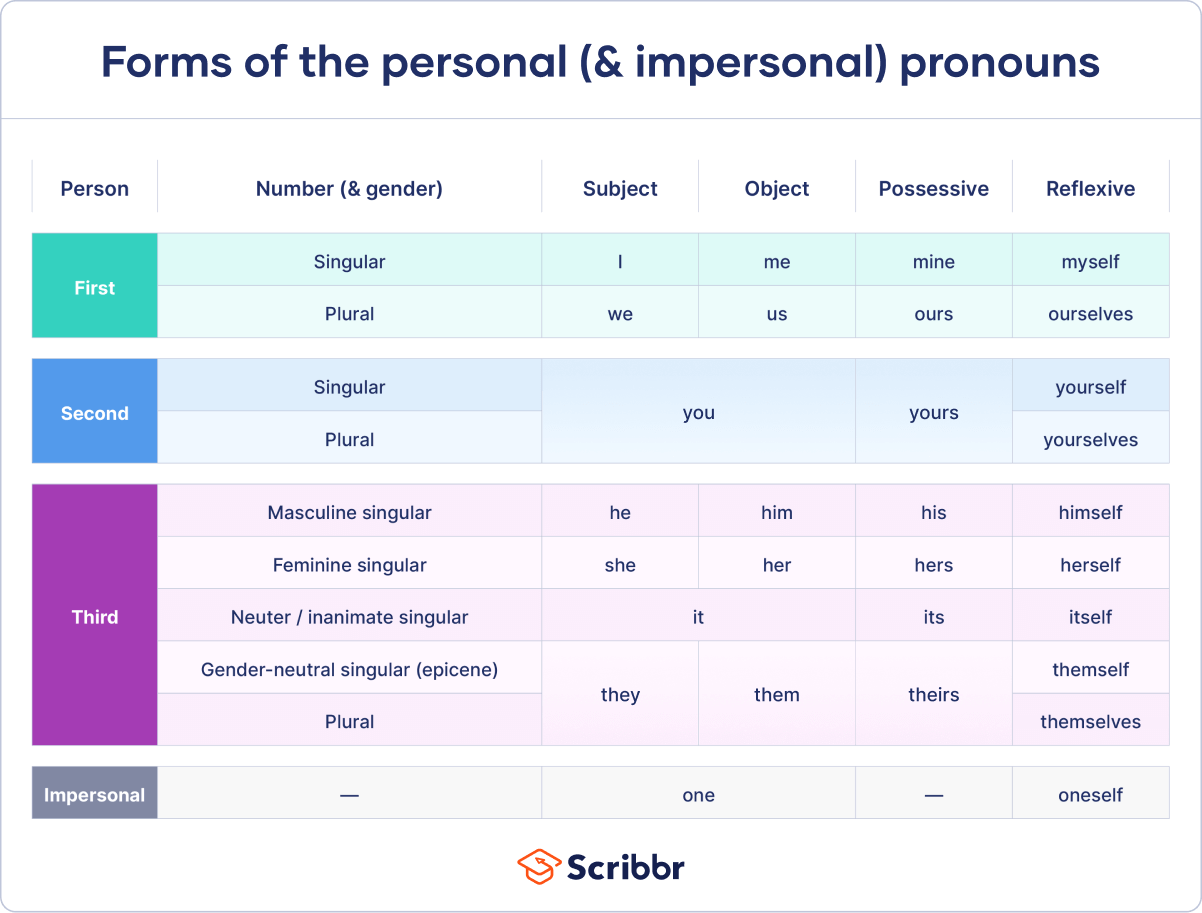 Personal pronouns table