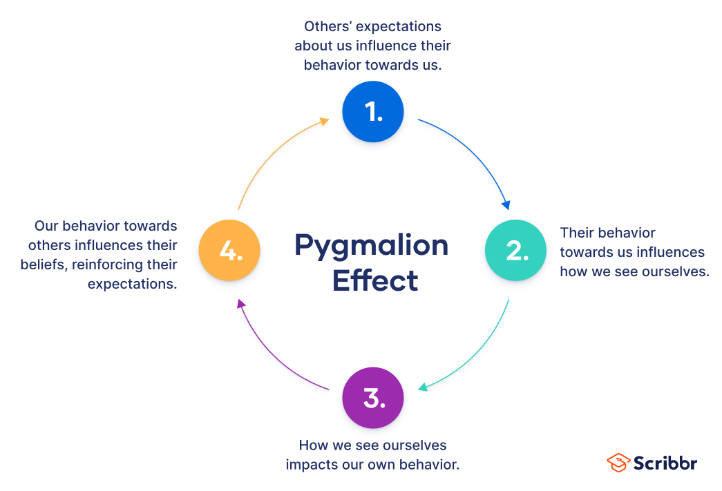 What Is The Pygmalion Effect