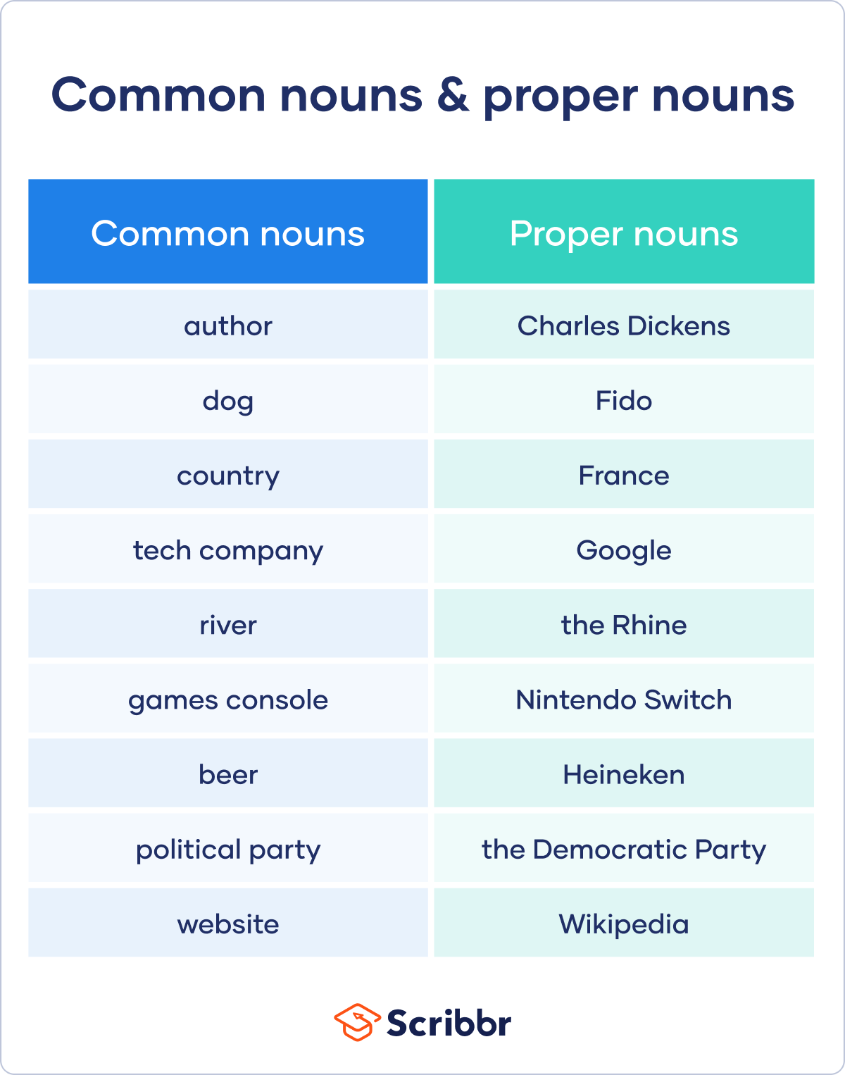 Nouns - Definition, Types and Rules with Examples in English Grammar