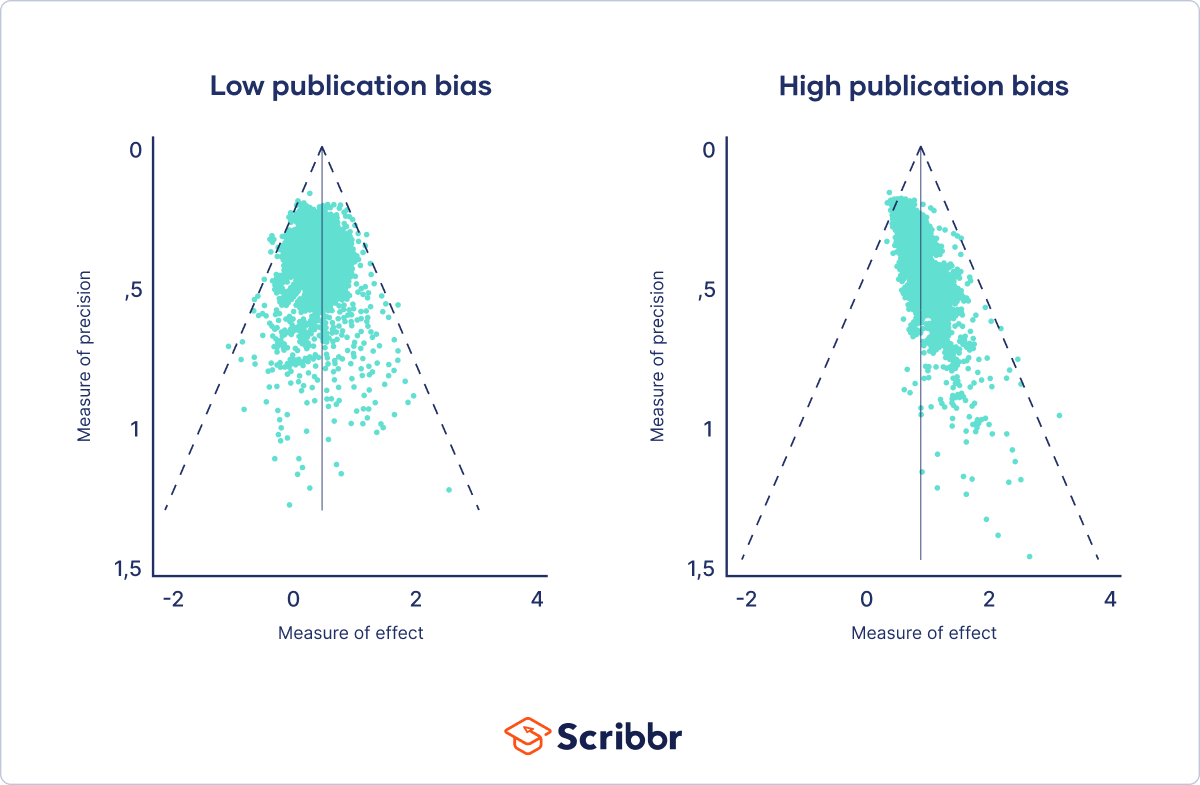 funnel plots for publication bias