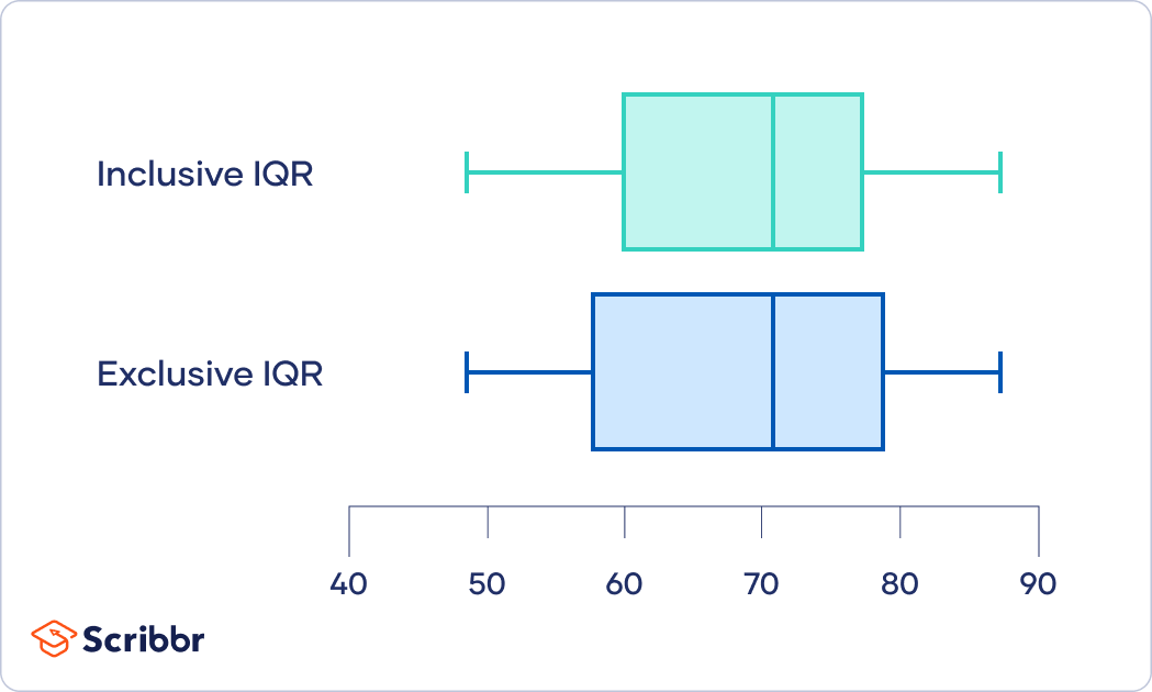 Comparing the inclusive and exclusive IQR on a boxplot