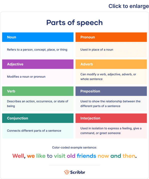 The 8 Parts of Speech  Chart, Definition & Examples