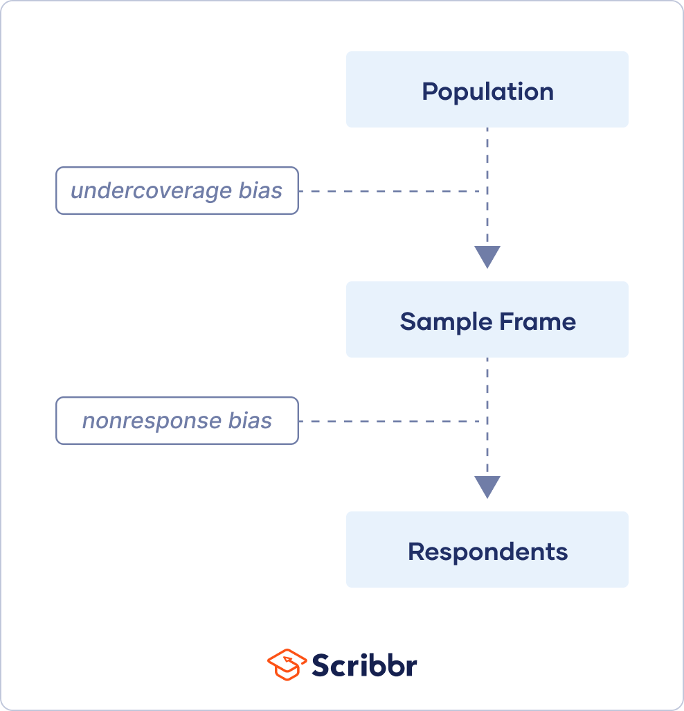 Undercoverage Bias