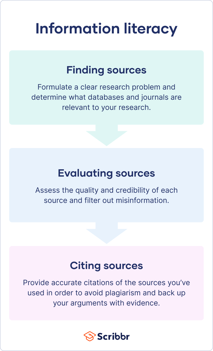 Which sources are most important to students when they research?