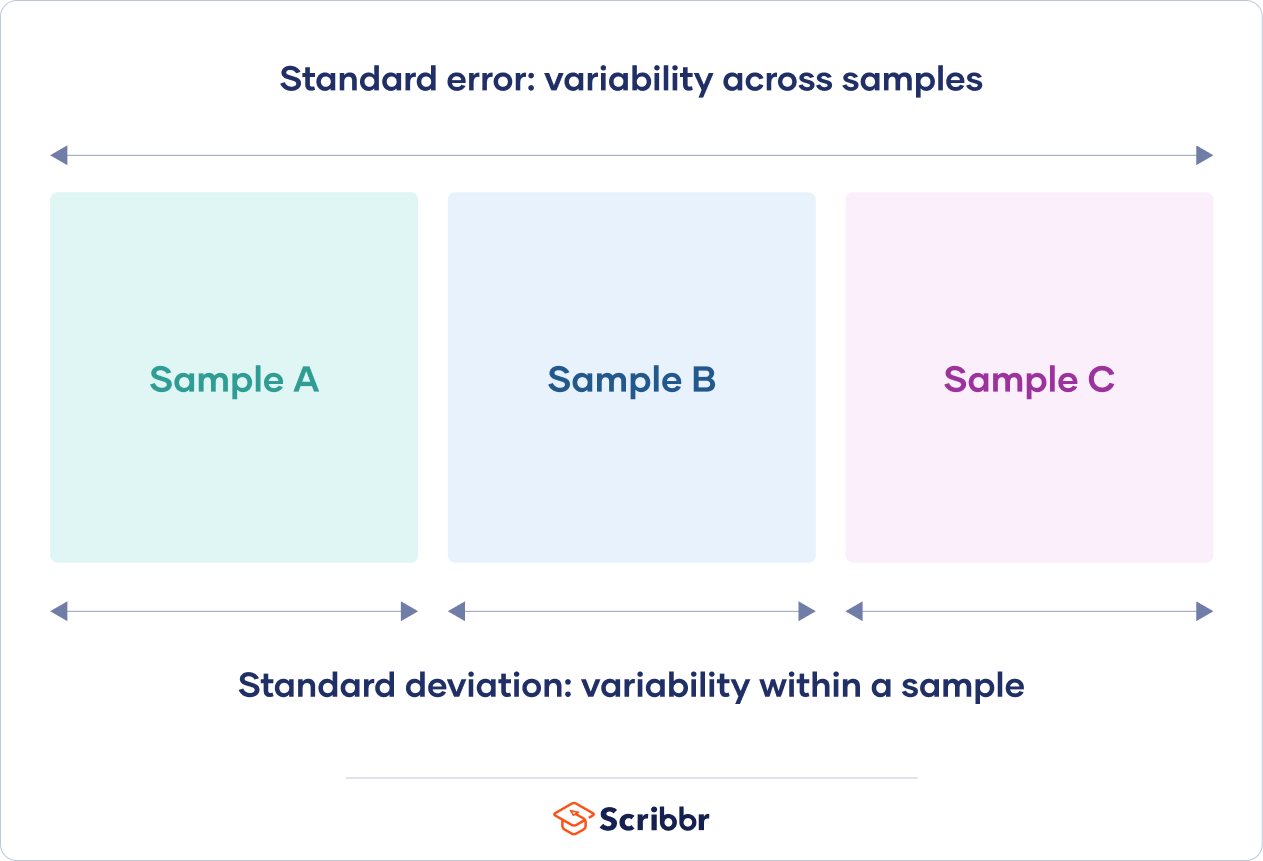 Standard error vs standard deviation