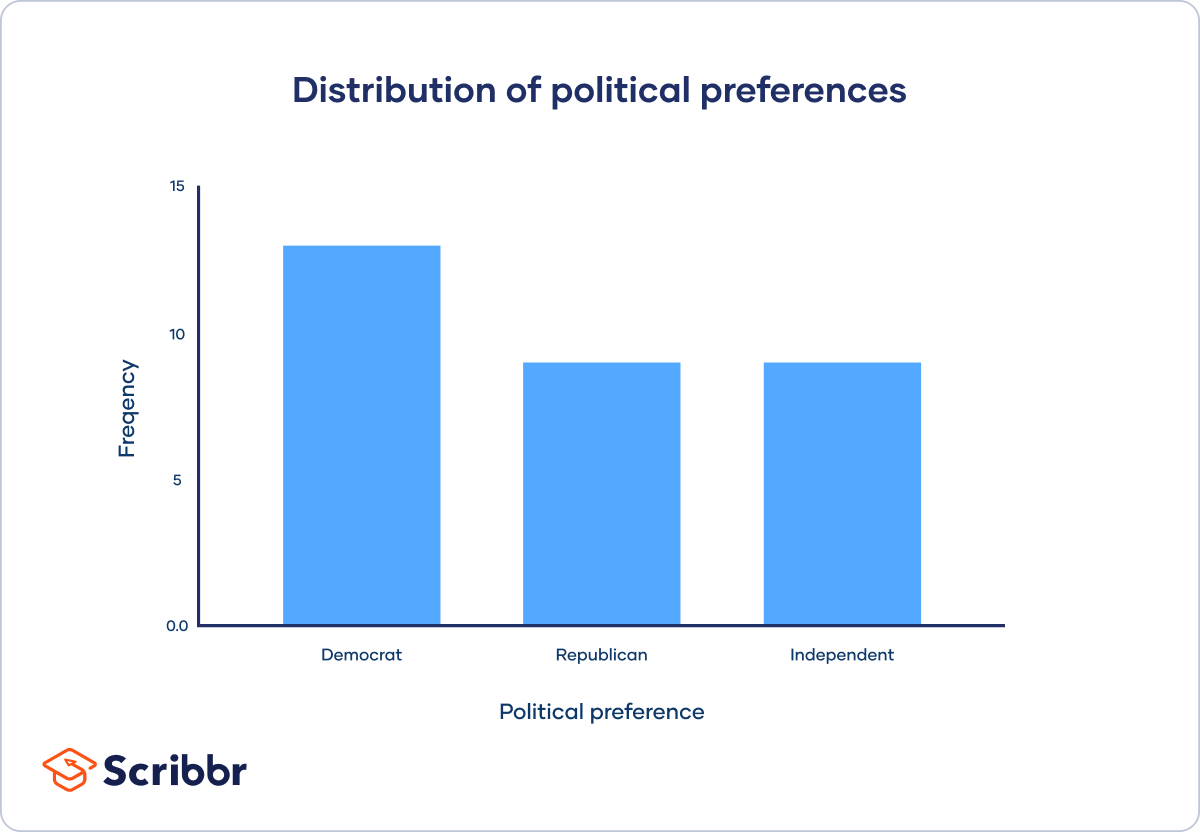 Displaying nominal data in a bar chart