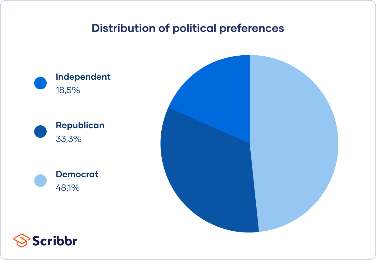 Displaying nominal data in a pie chart