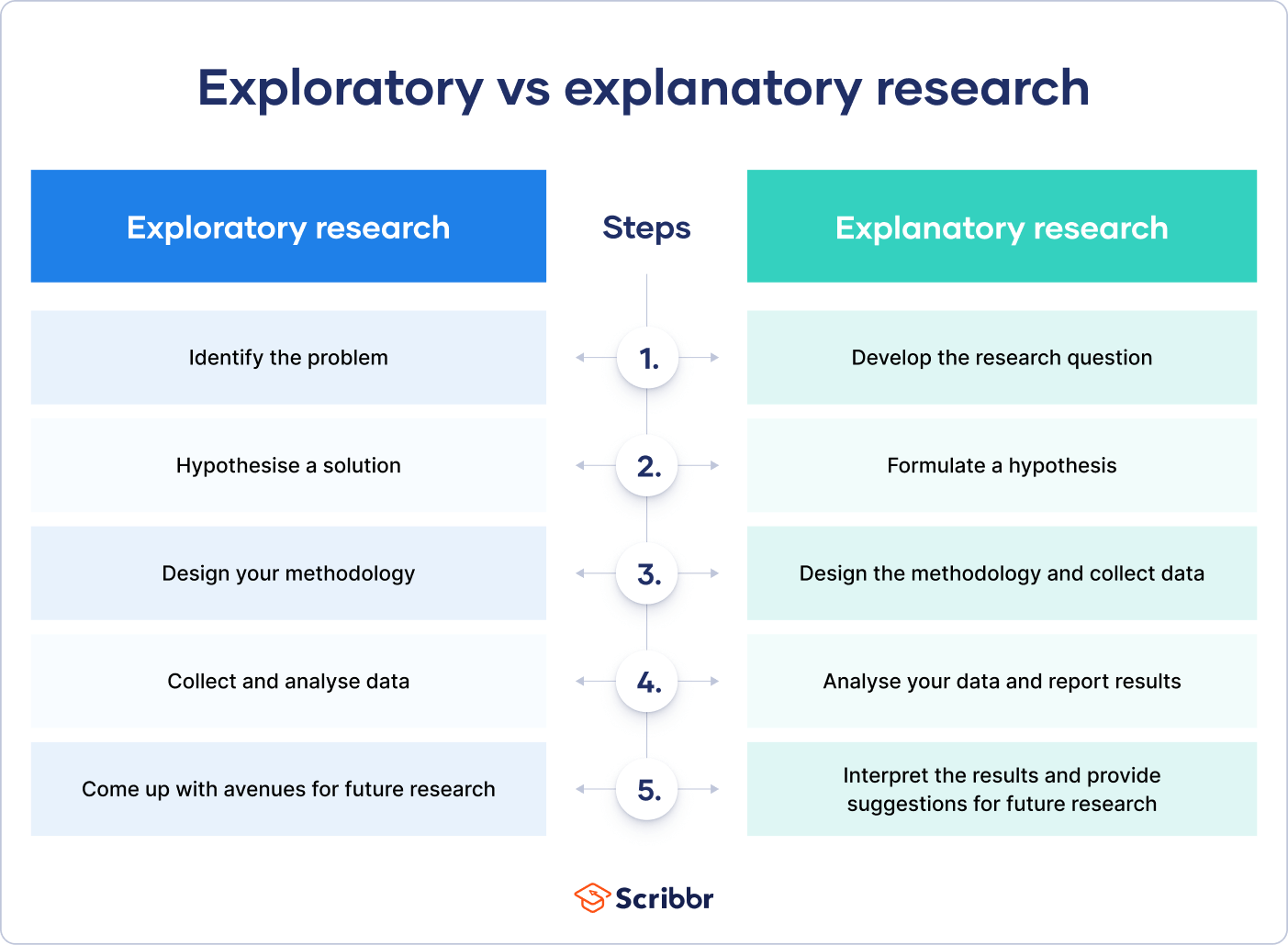 Exploratory vs explanatory research