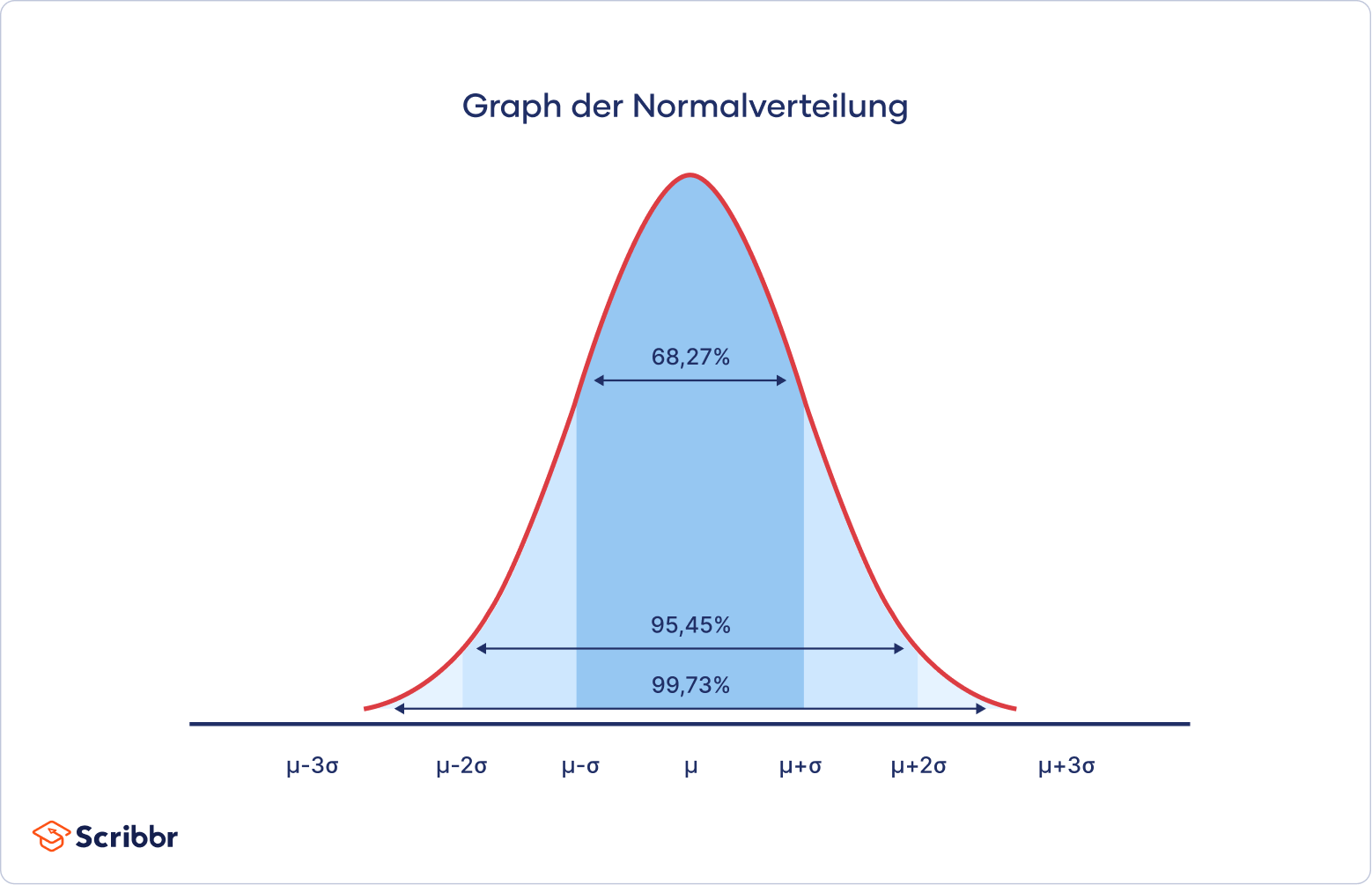 Der Graph der Normalverteilung