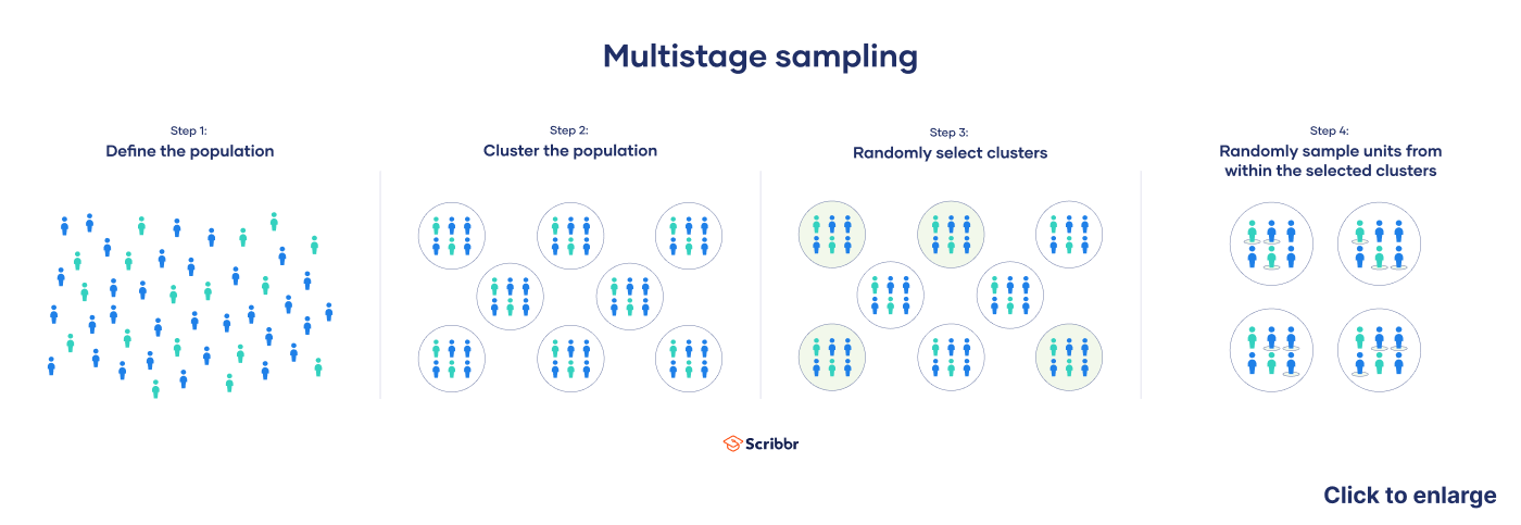 Multistage sampling example