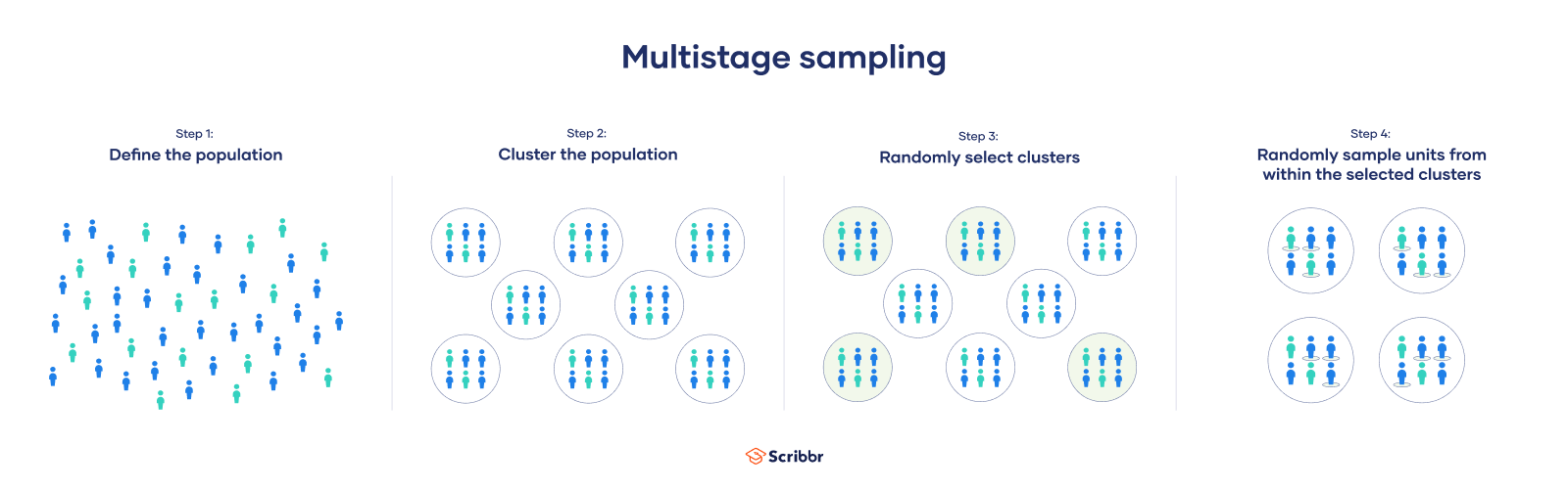 Multistage Sampling  Introductory Guide & Examples