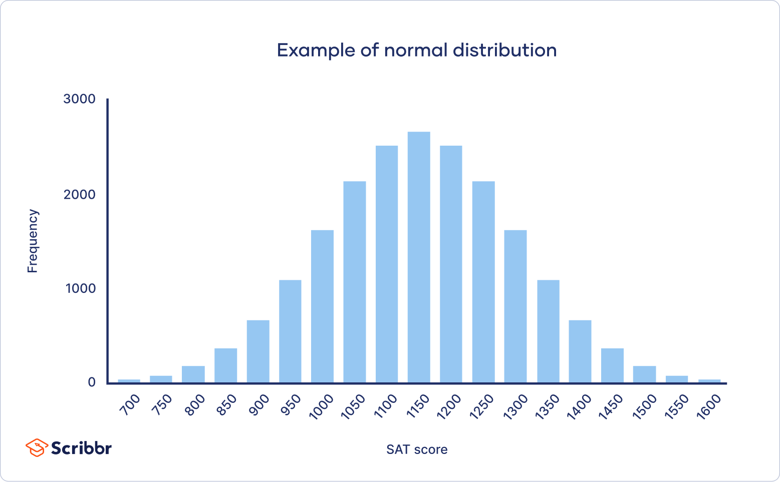 Recommended me a Stat Distribution