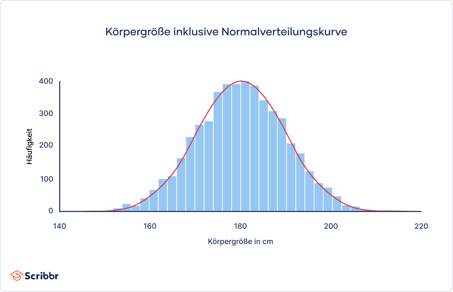 normalverteilung