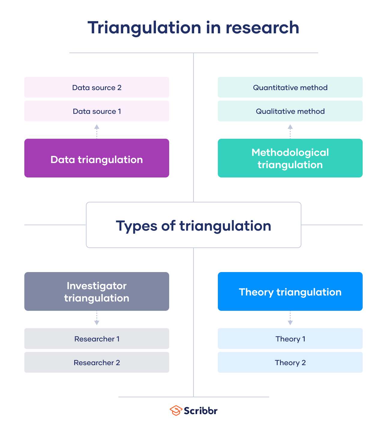Types of triangulation in research