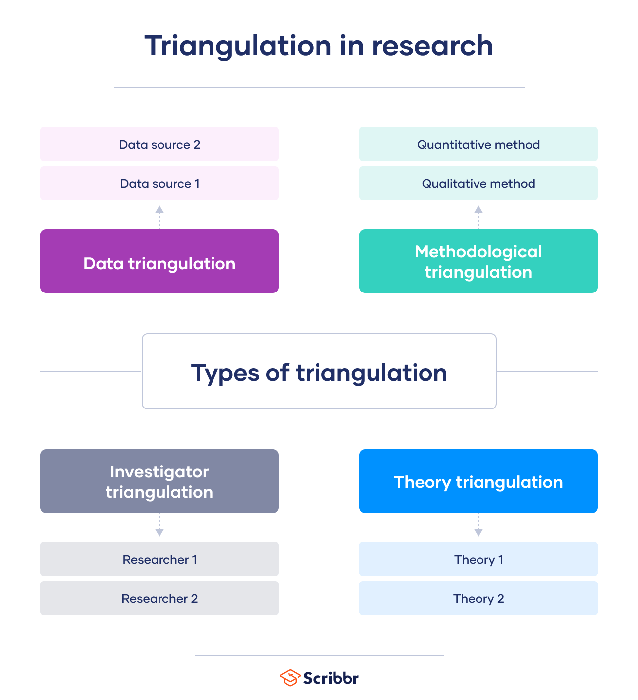 1 Options for cross-checking information in participatory impact