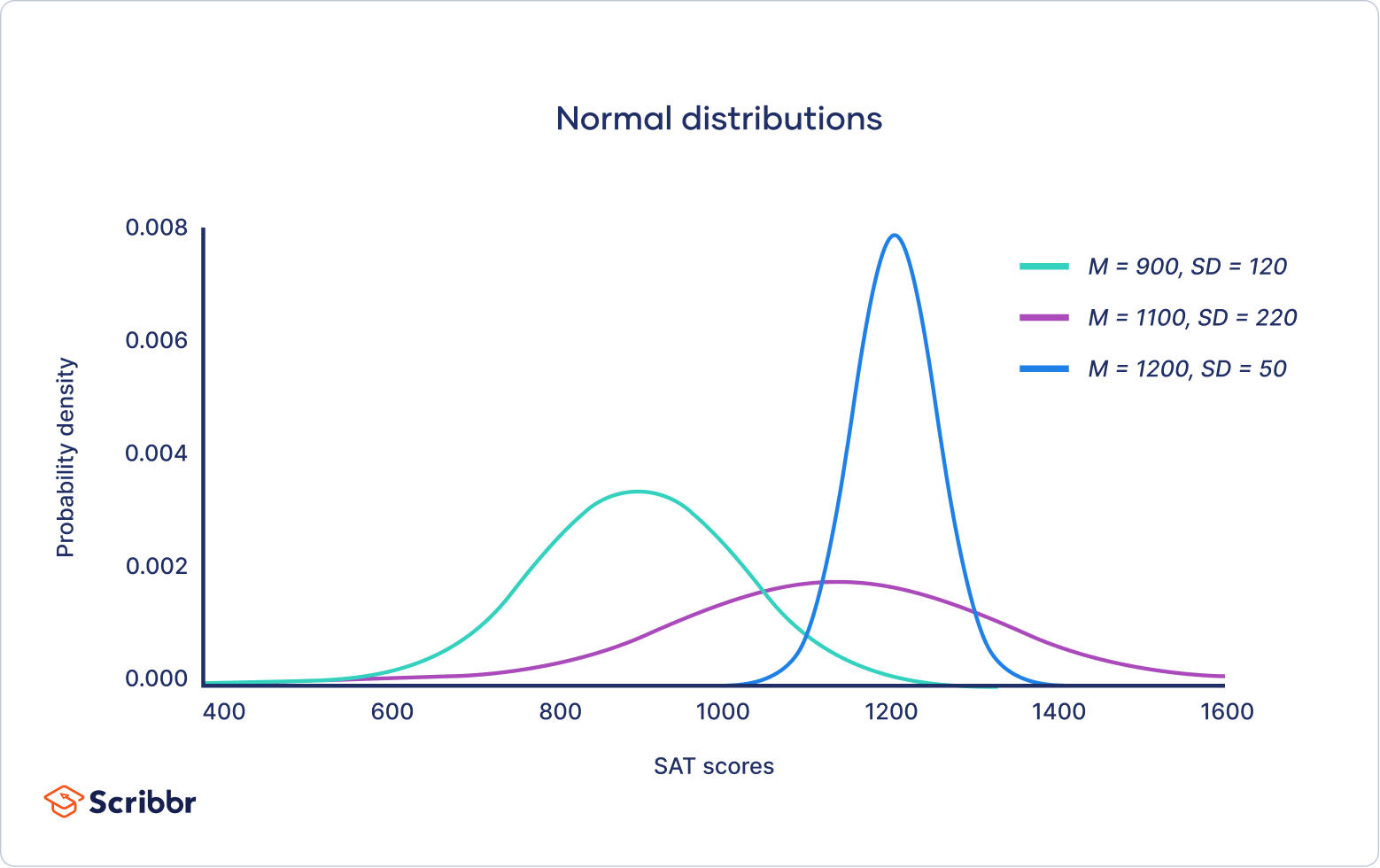 Normal Distribution  Examples, Formulas, & Uses