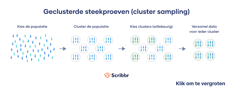 Een geclusterde steekproef valt onder aselecte steekproeven