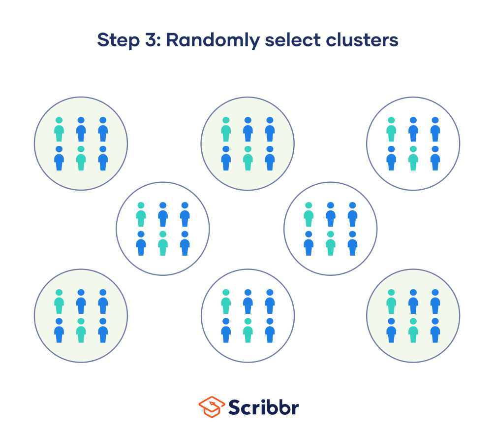 The third step of cluster sampling is to randomly select clusters to use as your sample.