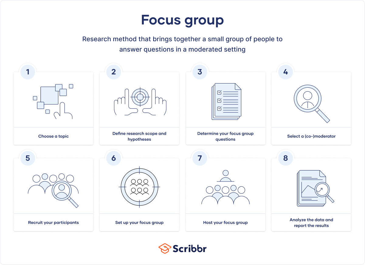 What Is A Focus Group | Step-By-Step Guide & Examples