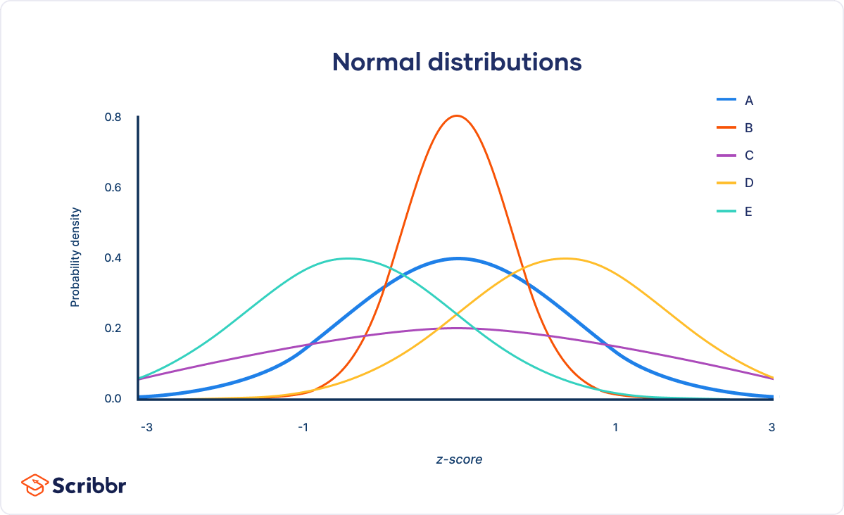 The standard normal distribution compared with other normal distributions on a graph