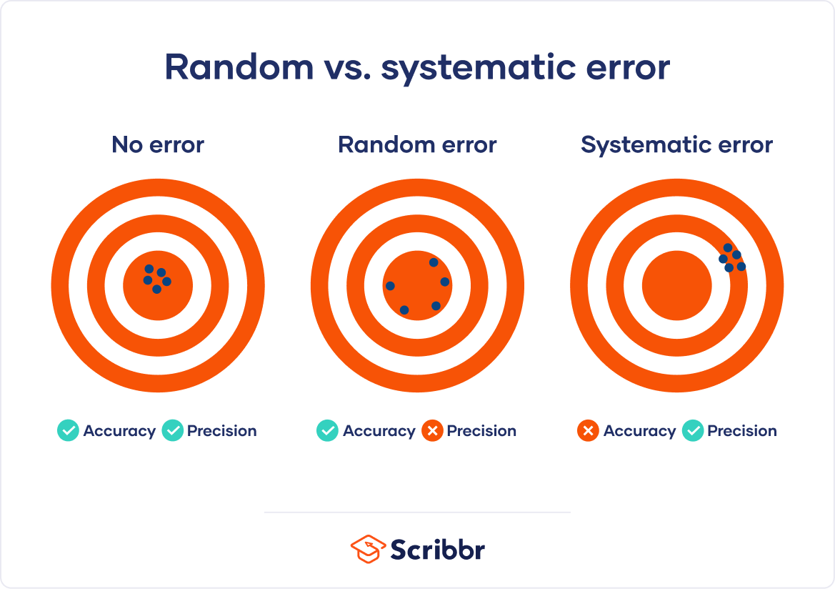 Precision vs accuracy