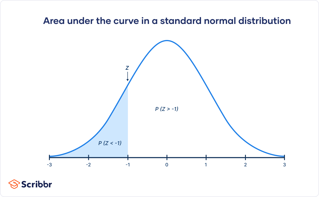 The area under the curve in a standard normal distribution tells you the probability of values occurring.