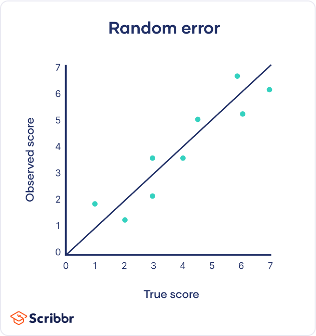 Random Vs Systematic Error Definition Examples