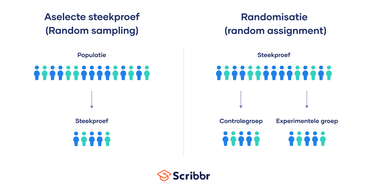 Random sample vs random assignment