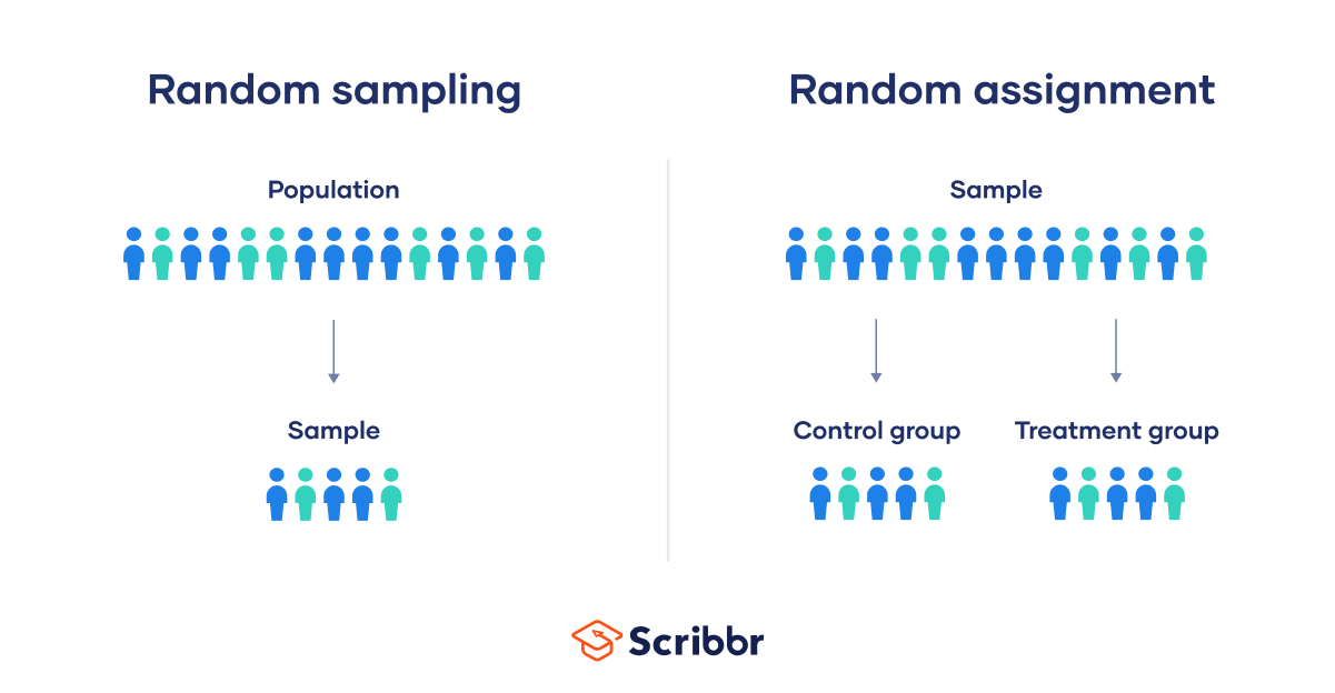 describe an appropriate method for random assignment 60 participants