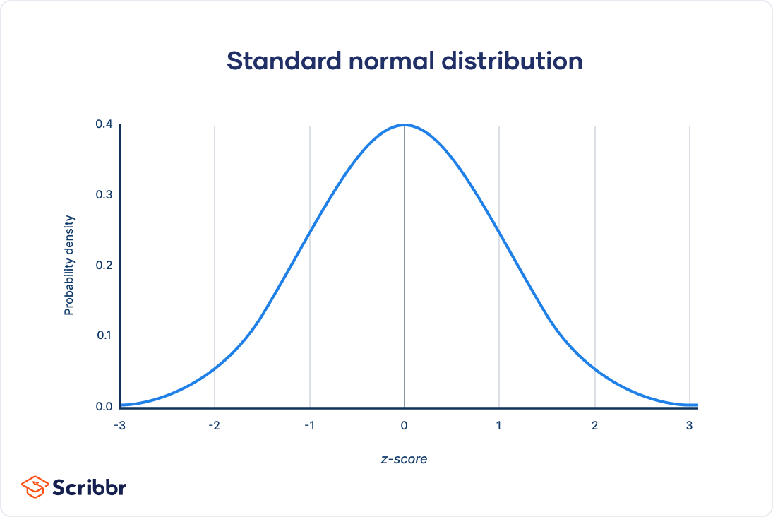 Z-Score: Definition, Formula, Calculation & Interpretation