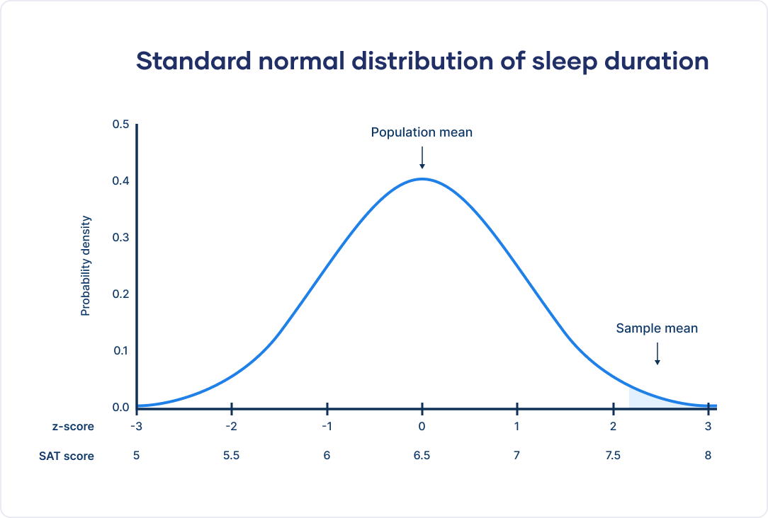 Example of comparing population and sample means using a z-distribution.
