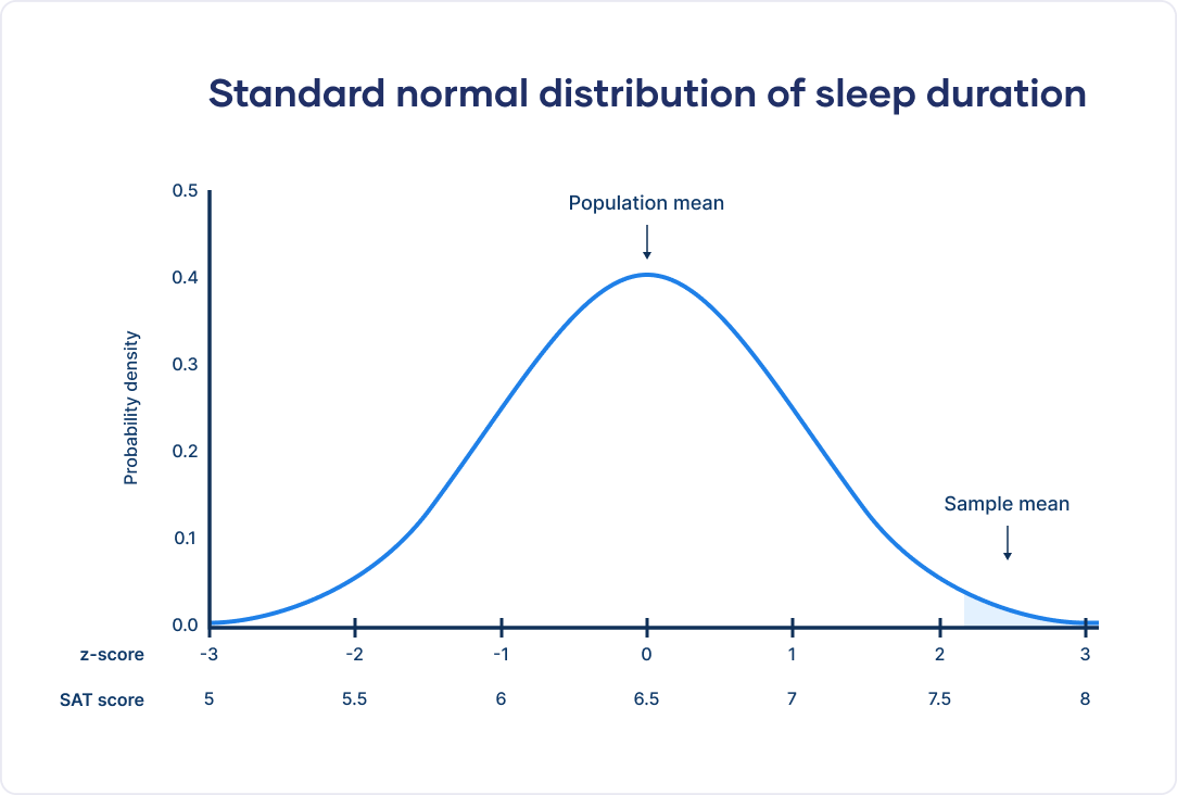 The Standard Normal Distribution