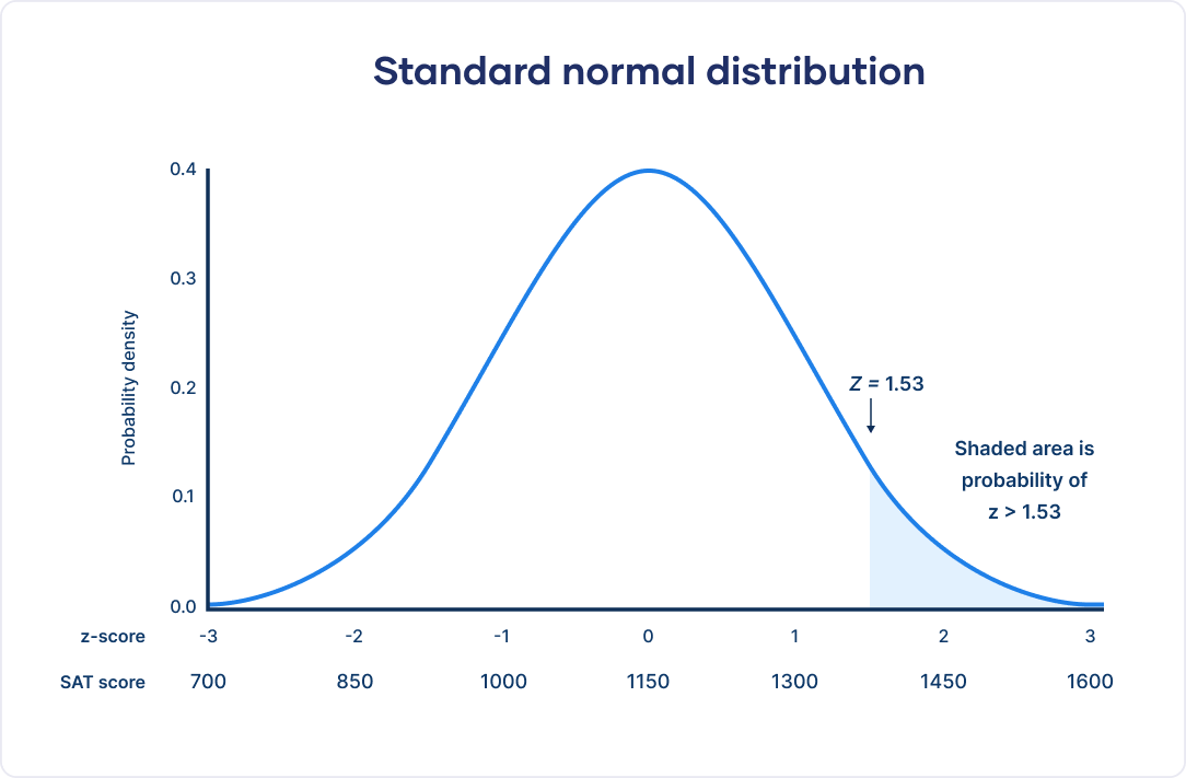 Finding probability using the z-distribution
