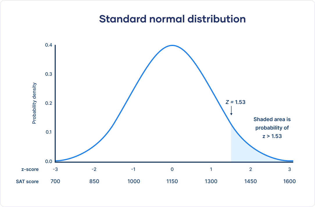 Find A Value Of The Standard Normal Random Variable Z Calculator Sale 