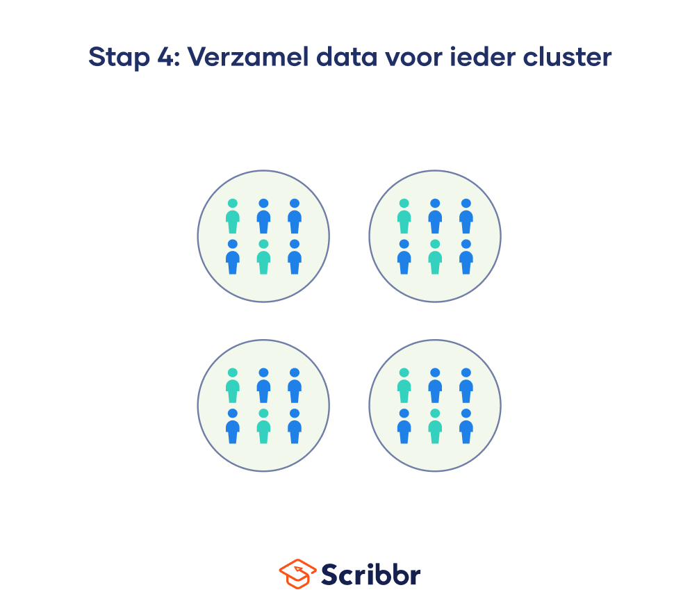 Vervolgens voer je je onderzoek uit en verzamel je data van de geselecteerde clusters.