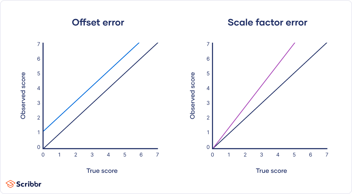 Random Vs Systematic Error Definition Examples