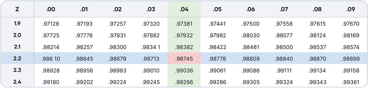 Finding the p-value using a z-table